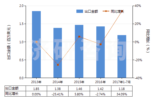 2013-2017年7月中國植物蠟(HS15211000)出口總額及增速統(tǒng)計